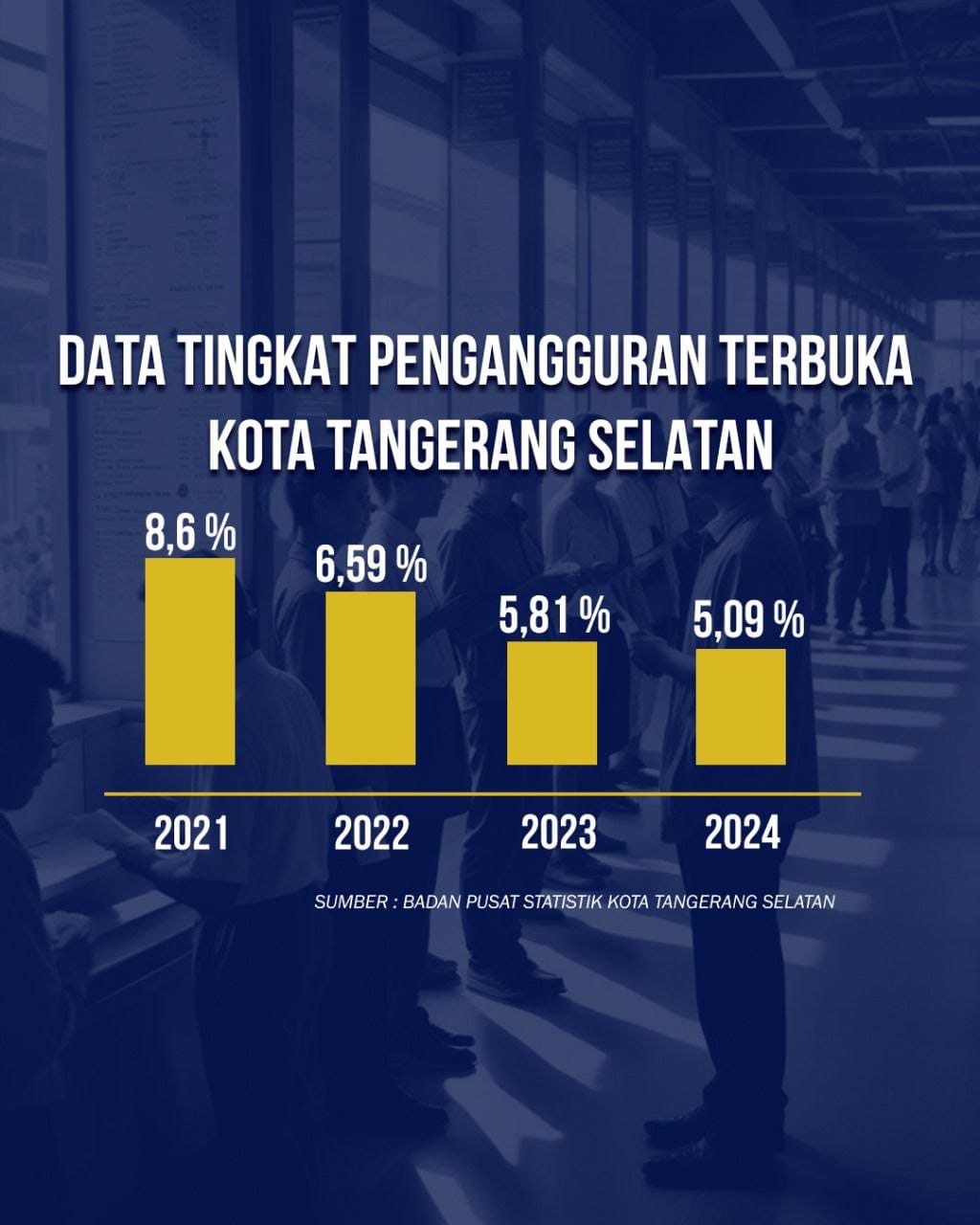 Pengangguran di Tangsel Terendah di Banten, Kini Tinggal 5,09 Persen