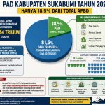 PAD Kabupaten Sukabumi Baru 18,5 Persen, JWI Sukabumi Raya Dorong Terobosan Tingkatkan Kemandirian Fiskal Daerah